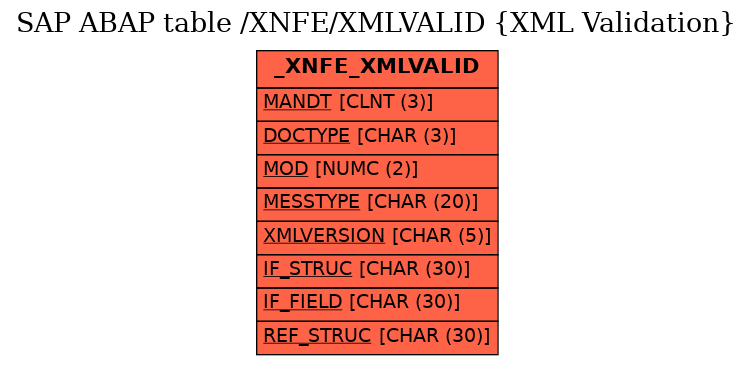 E-R Diagram for table /XNFE/XMLVALID (XML Validation)