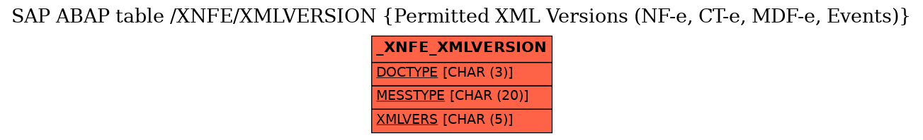 E-R Diagram for table /XNFE/XMLVERSION (Permitted XML Versions (NF-e, CT-e, MDF-e, Events))