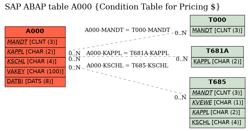 E-R Diagram for table A000 (Condition Table for Pricing $)