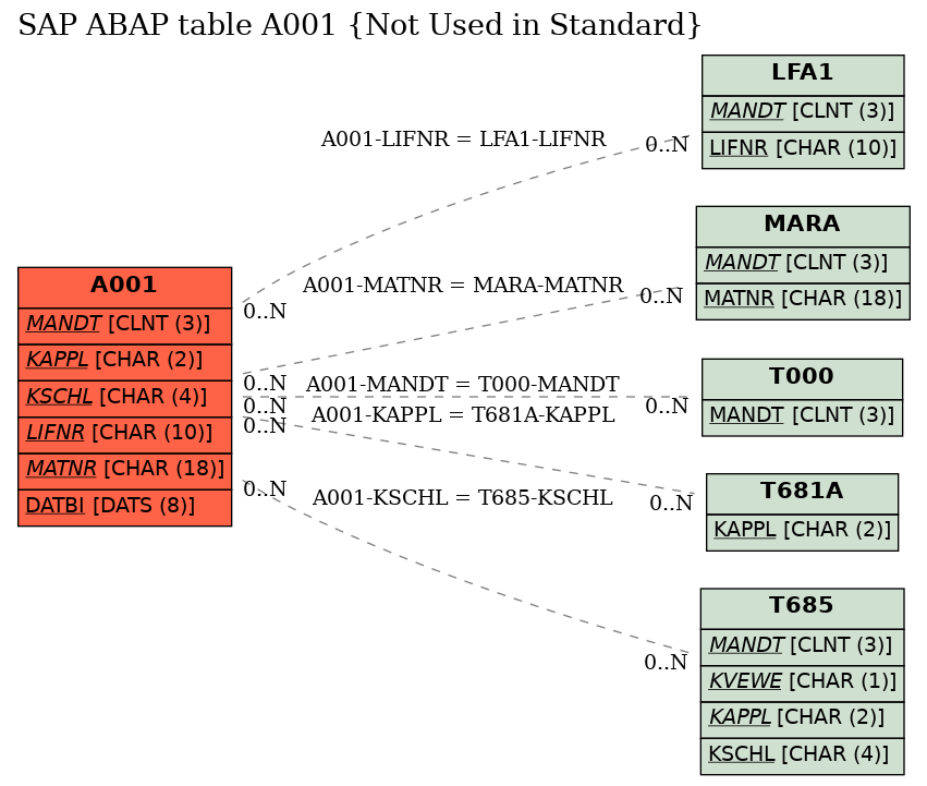 E-R Diagram for table A001 (Not Used in Standard)