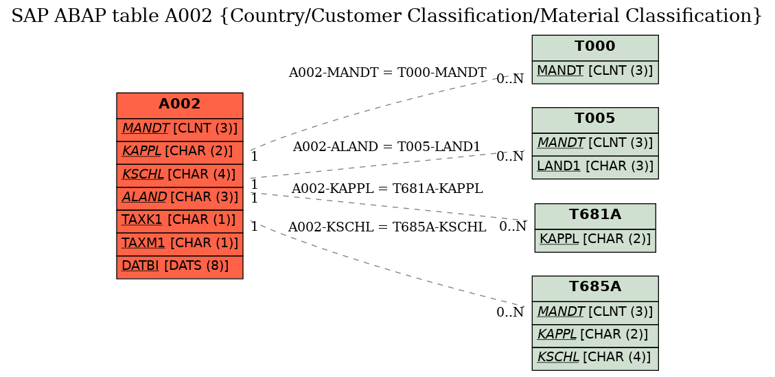 E-R Diagram for table A002 (Country/Customer Classification/Material Classification)