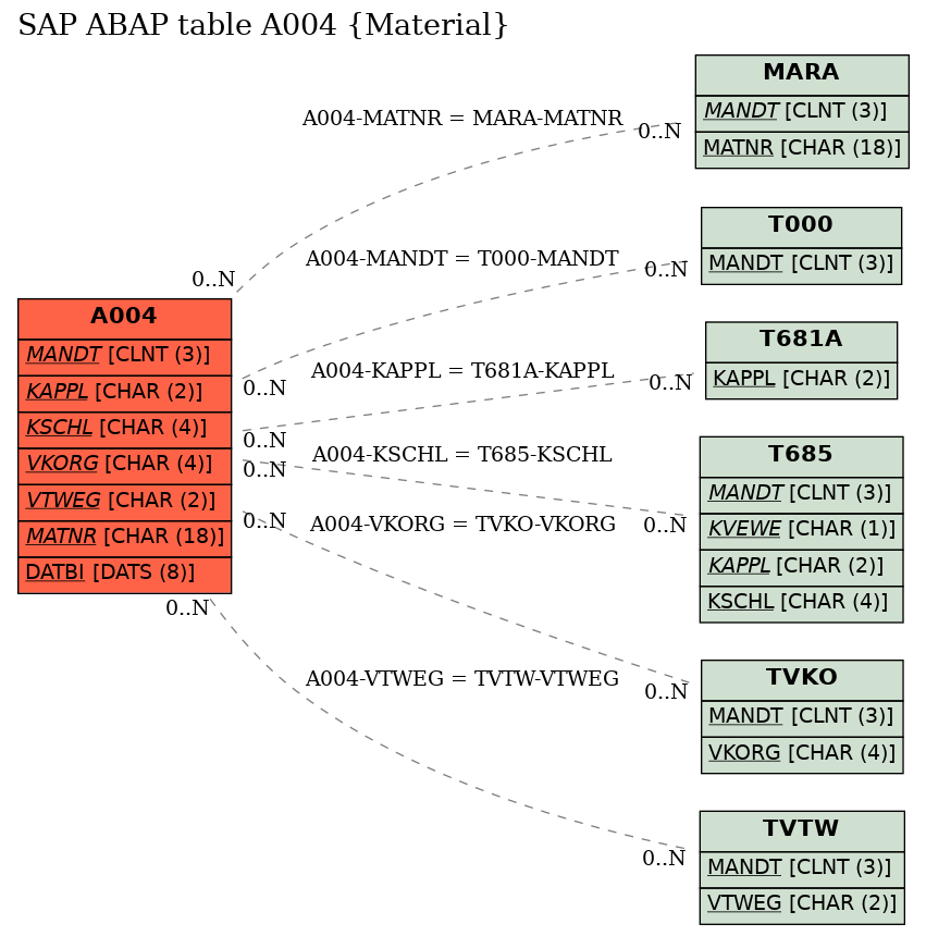 E-R Diagram for table A004 (Material)