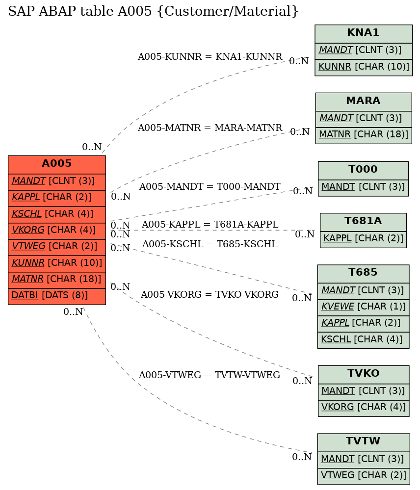 E-R Diagram for table A005 (Customer/Material)