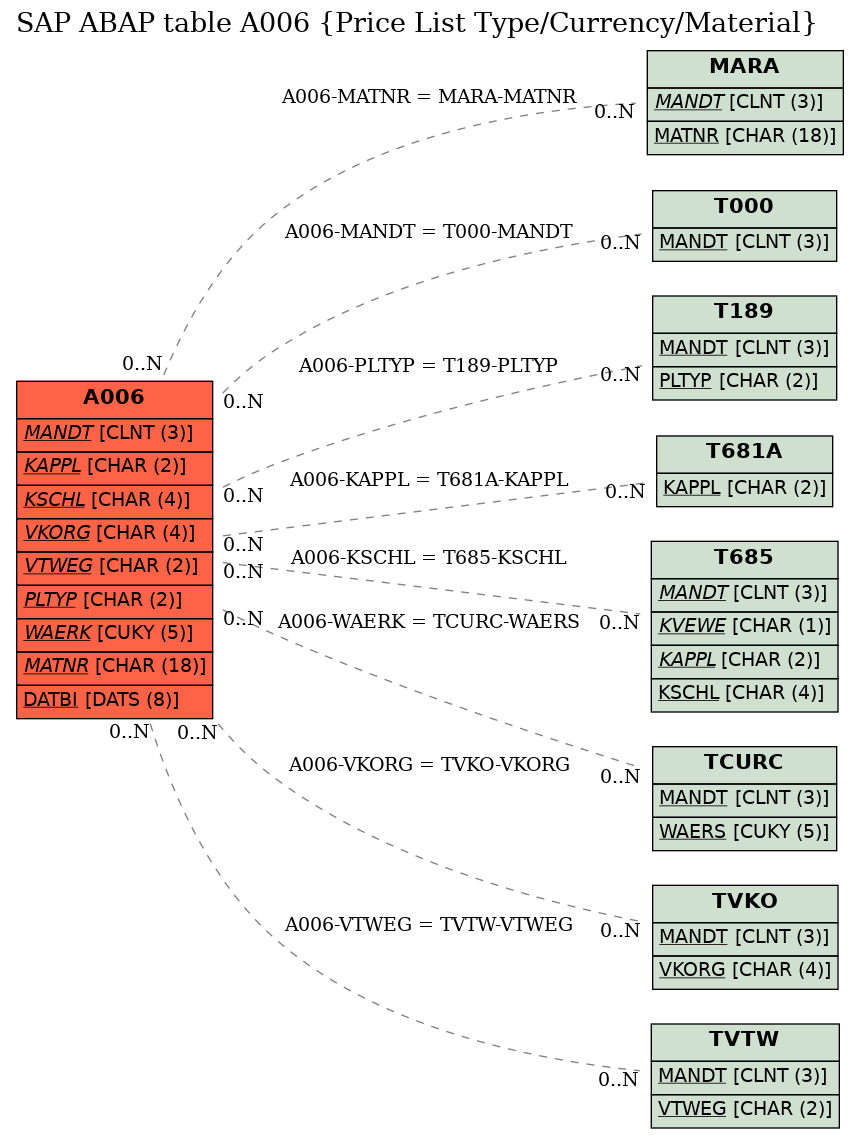 E-R Diagram for table A006 (Price List Type/Currency/Material)