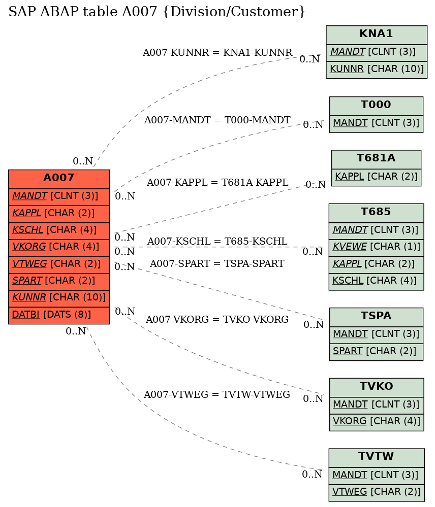 E-R Diagram for table A007 (Division/Customer)