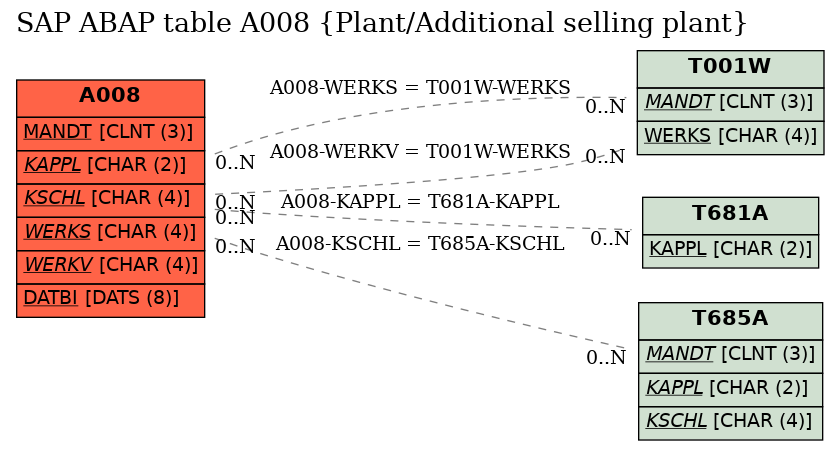 E-R Diagram for table A008 (Plant/Additional selling plant)