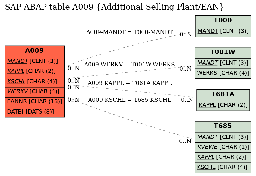 E-R Diagram for table A009 (Additional Selling Plant/EAN)