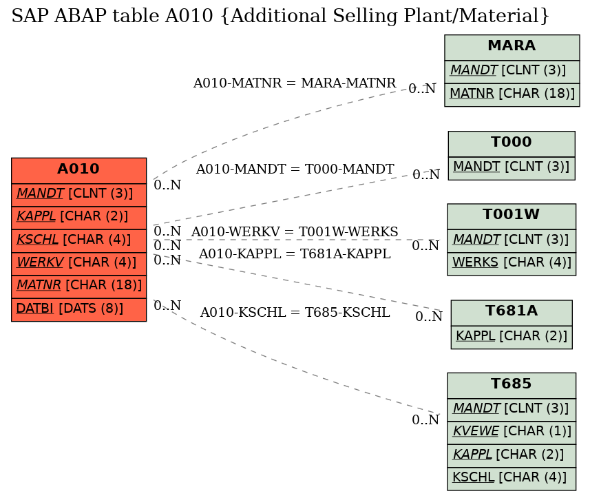 E-R Diagram for table A010 (Additional Selling Plant/Material)