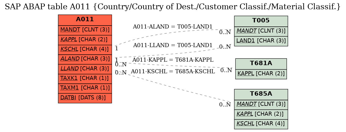 E-R Diagram for table A011 (Country/Country of Dest./Customer Classif./Material Classif.)