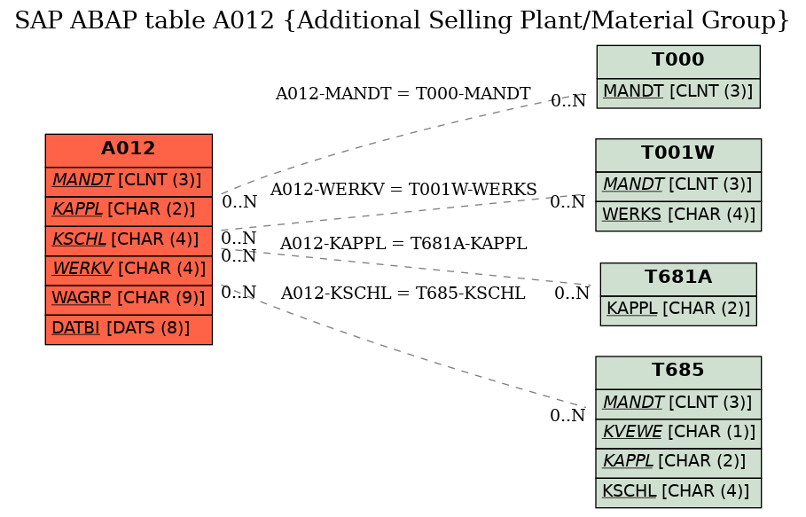 E-R Diagram for table A012 (Additional Selling Plant/Material Group)