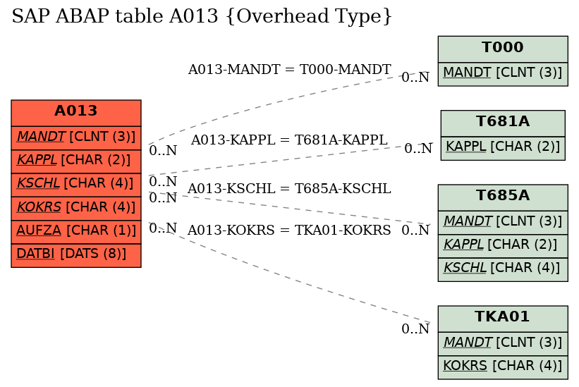 E-R Diagram for table A013 (Overhead Type)