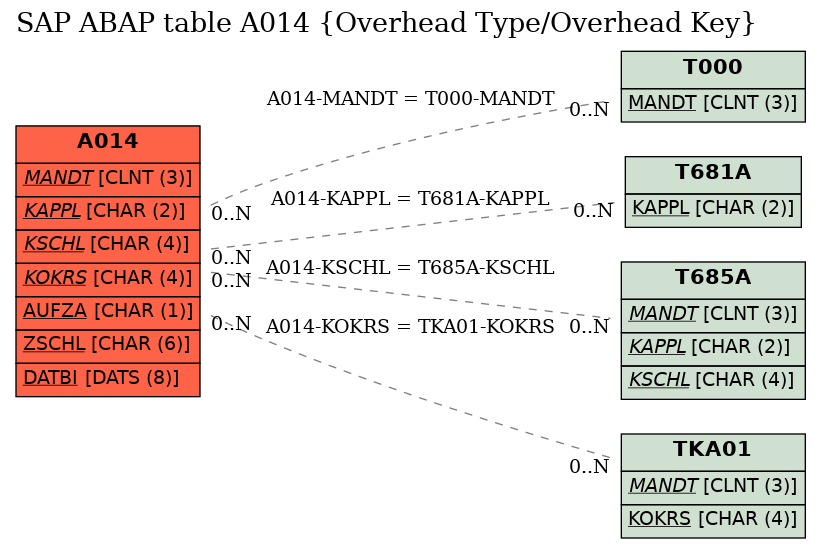 E-R Diagram for table A014 (Overhead Type/Overhead Key)