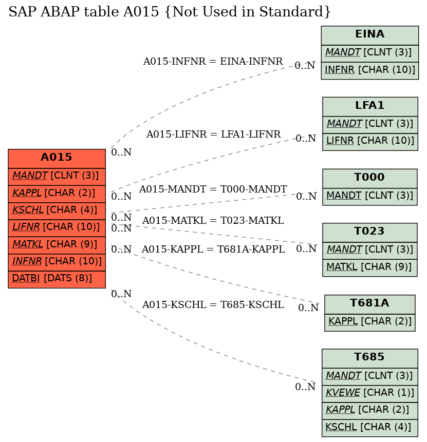 E-R Diagram for table A015 (Not Used in Standard)