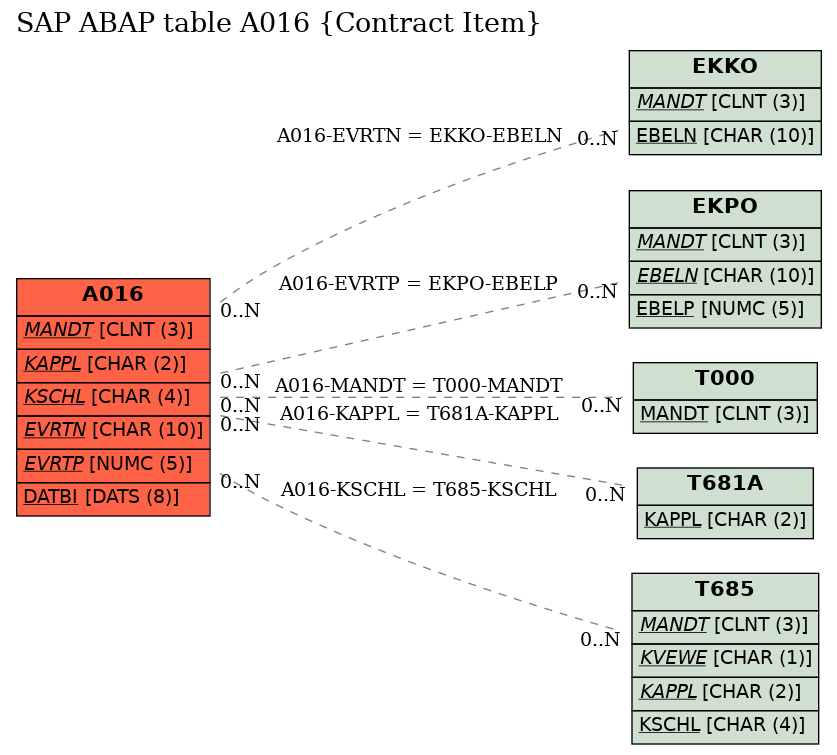 E-R Diagram for table A016 (Contract Item)