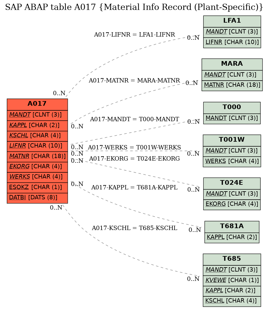 E-R Diagram for table A017 (Material Info Record (Plant-Specific))