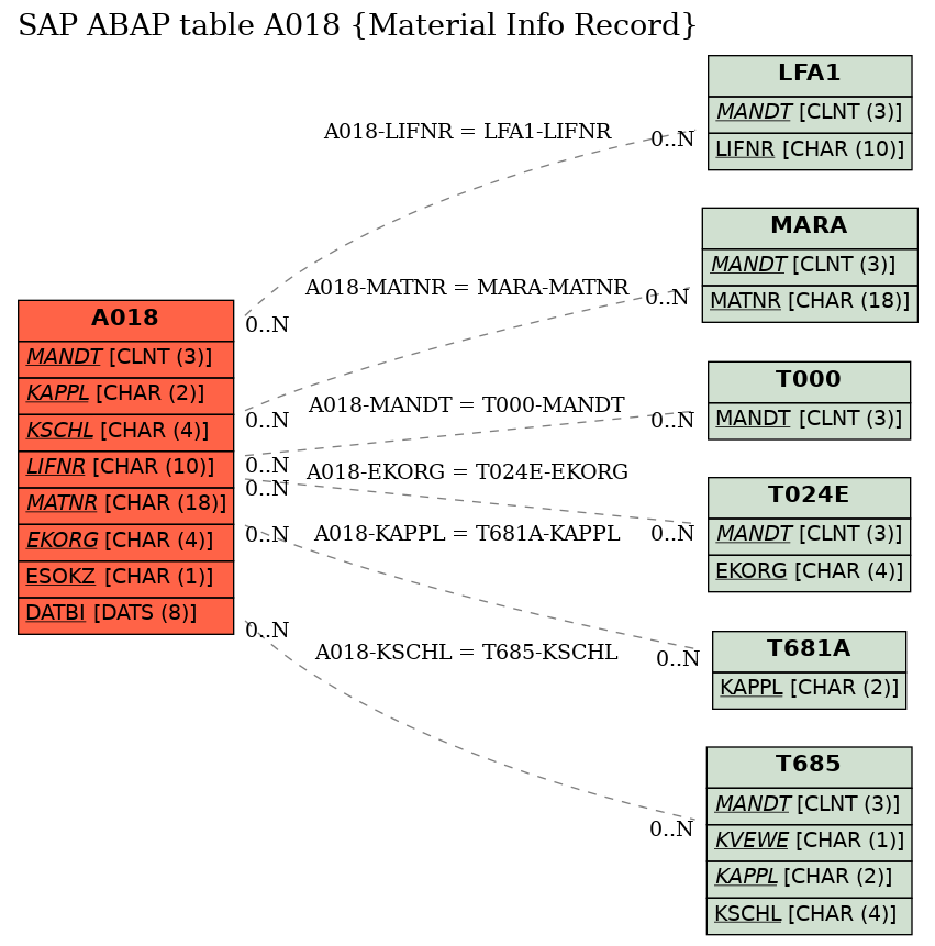 E-R Diagram for table A018 (Material Info Record)