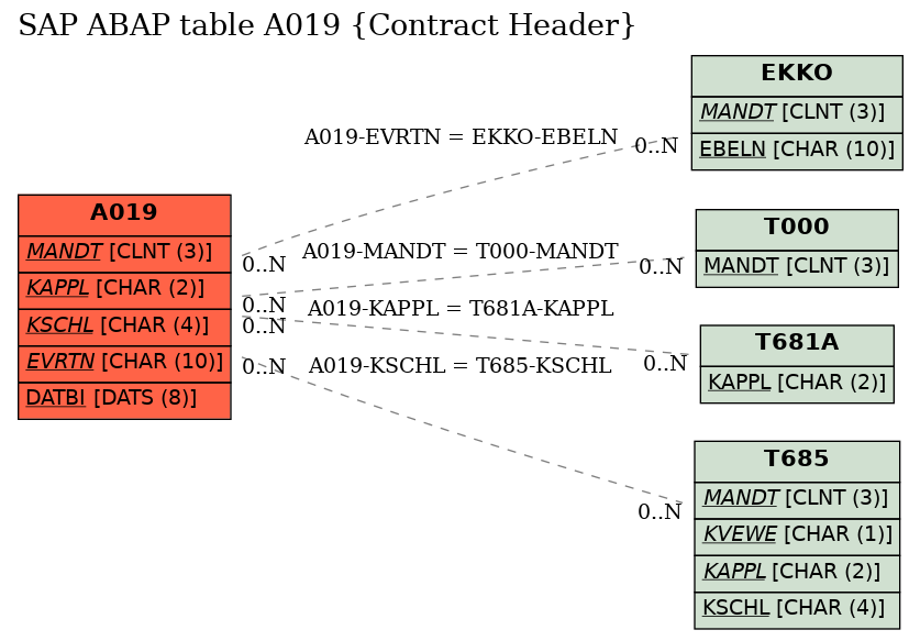 E-R Diagram for table A019 (Contract Header)