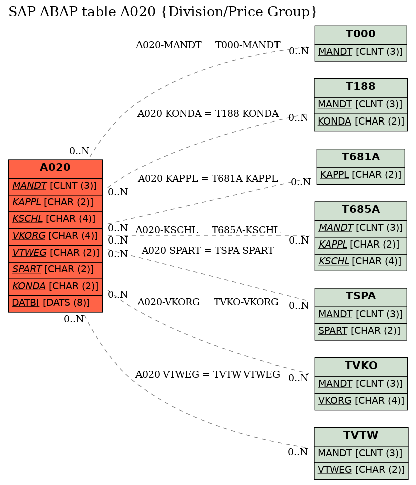 E-R Diagram for table A020 (Division/Price Group)