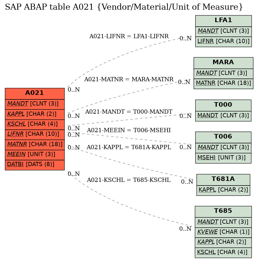 E-R Diagram for table A021 (Vendor/Material/Unit of Measure)