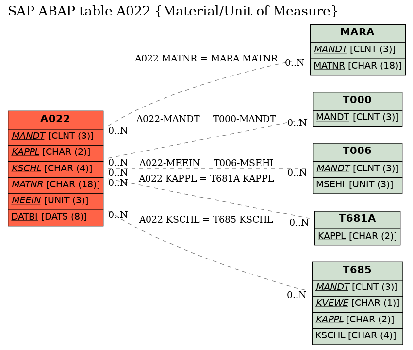 E-R Diagram for table A022 (Material/Unit of Measure)