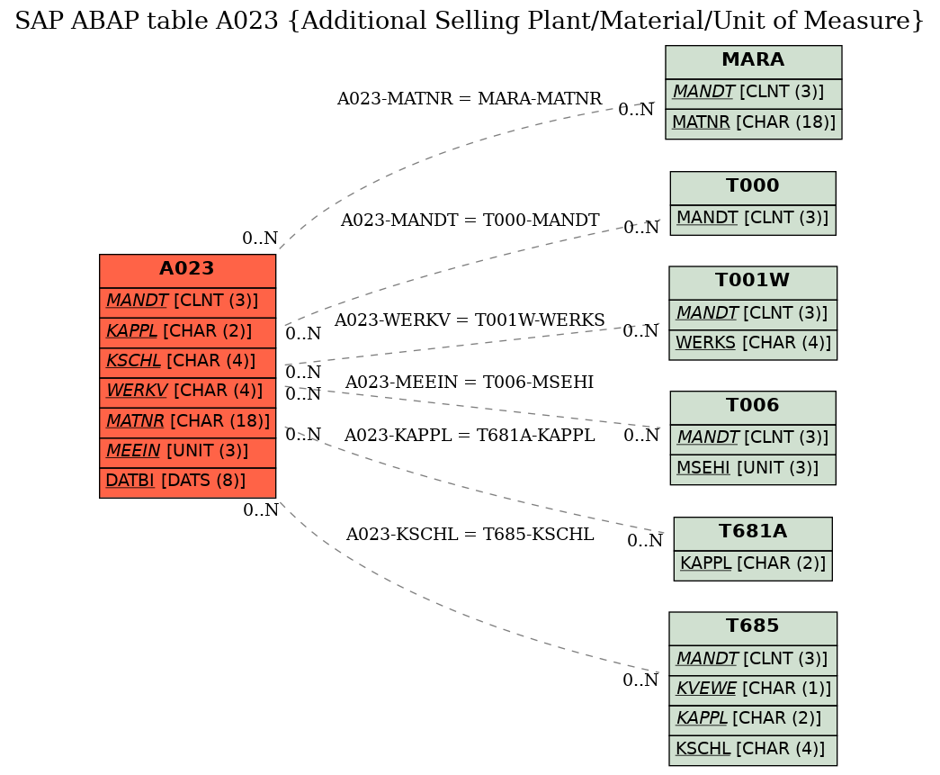 E-R Diagram for table A023 (Additional Selling Plant/Material/Unit of Measure)