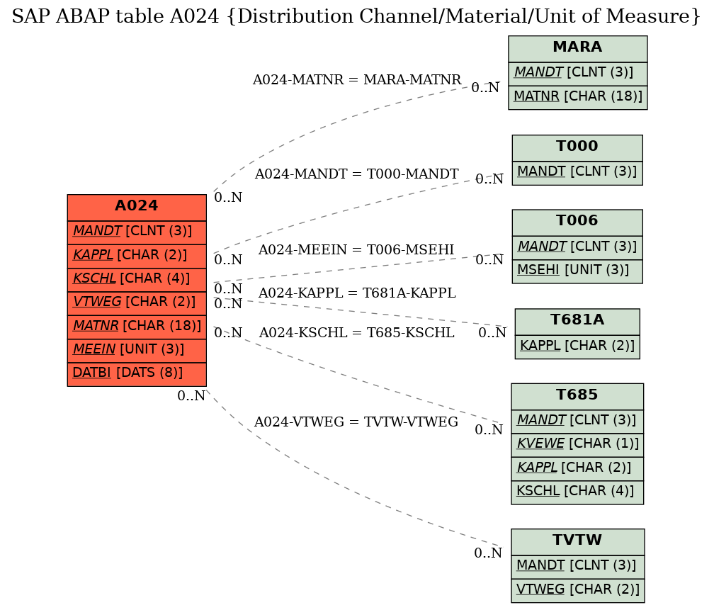 E-R Diagram for table A024 (Distribution Channel/Material/Unit of Measure)