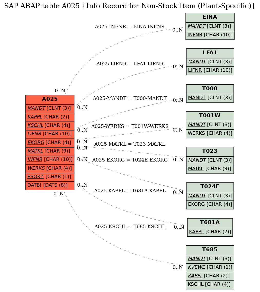 E-R Diagram for table A025 (Info Record for Non-Stock Item (Plant-Specific))