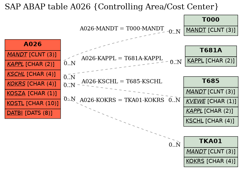 E-R Diagram for table A026 (Controlling Area/Cost Center)