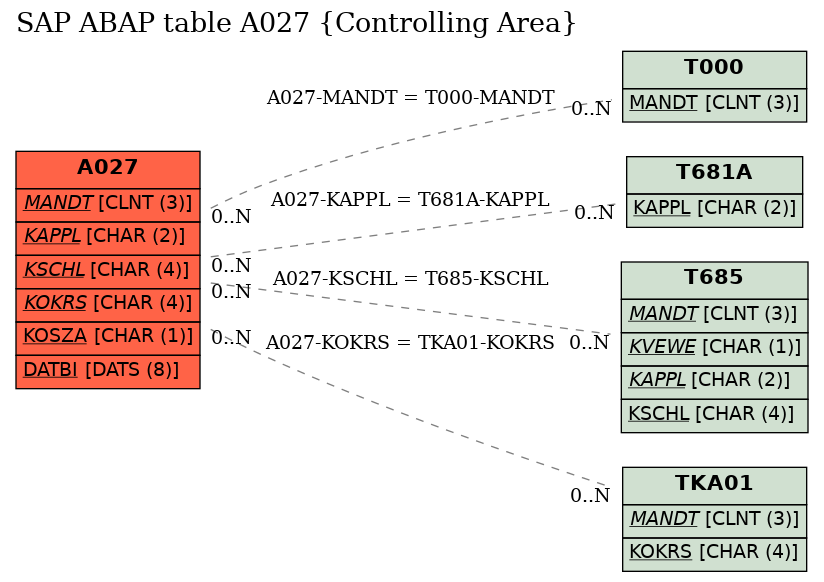 E-R Diagram for table A027 (Controlling Area)