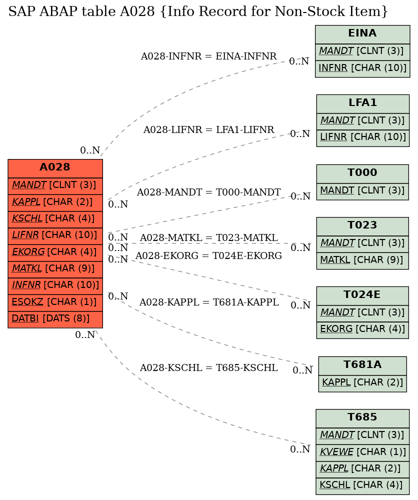 E-R Diagram for table A028 (Info Record for Non-Stock Item)