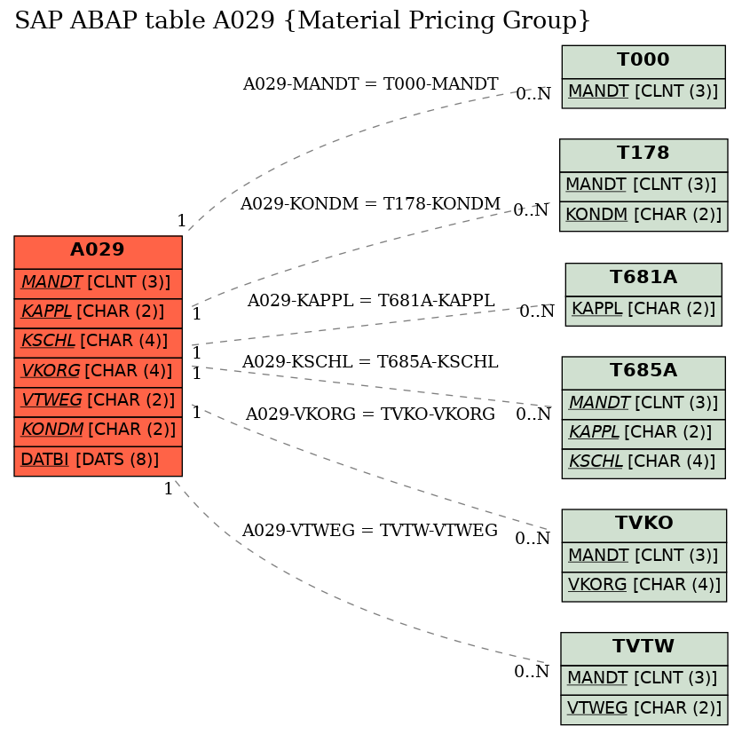 E-R Diagram for table A029 (Material Pricing Group)