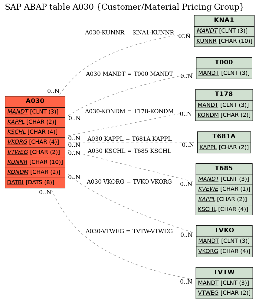 E-R Diagram for table A030 (Customer/Material Pricing Group)