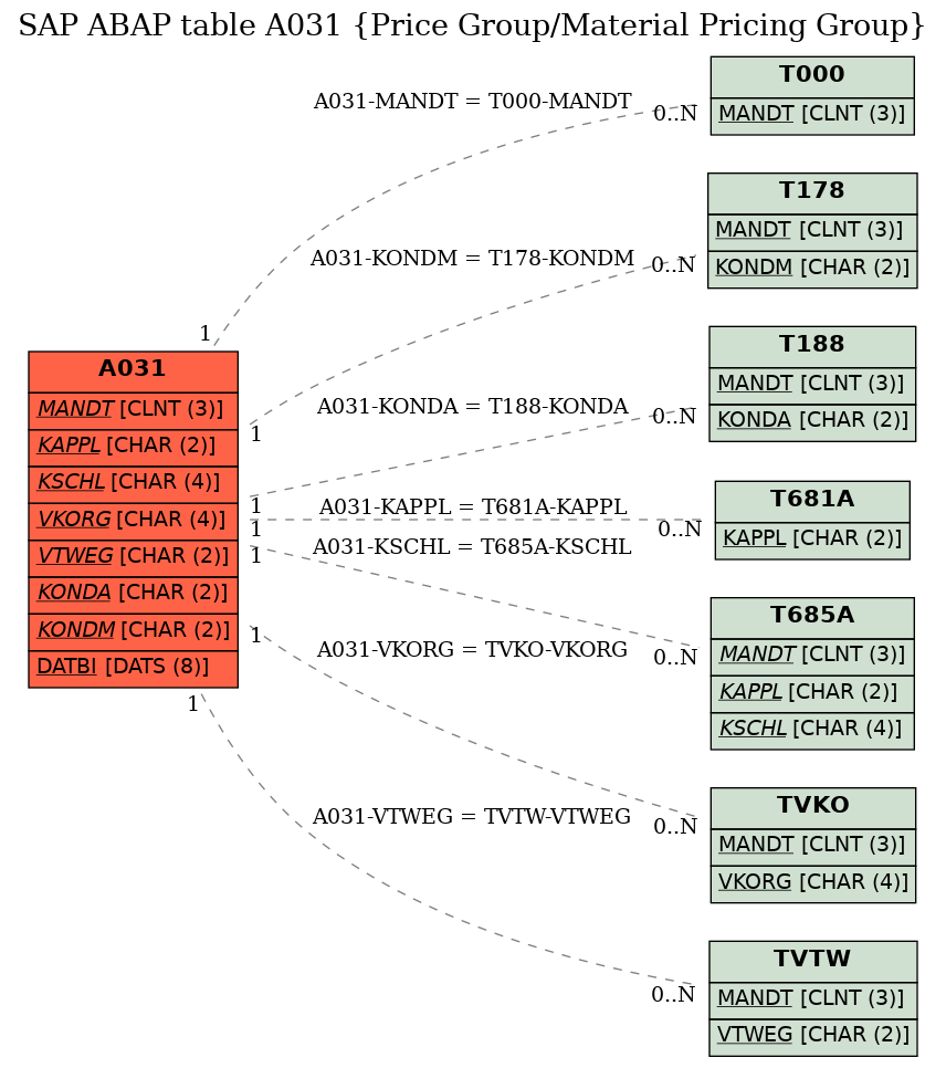 E-R Diagram for table A031 (Price Group/Material Pricing Group)