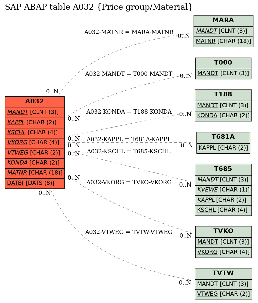 E-R Diagram for table A032 (Price group/Material)