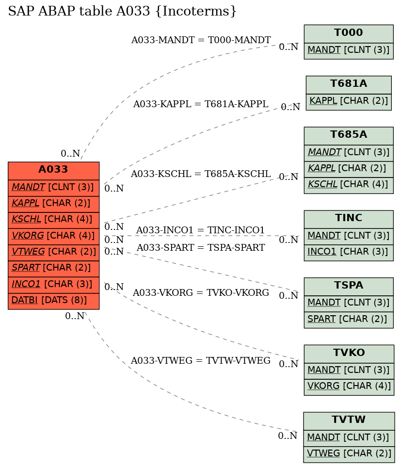 E-R Diagram for table A033 (Incoterms)