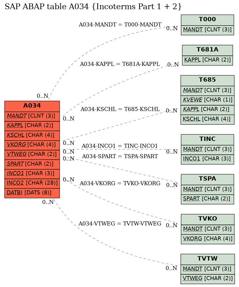 E-R Diagram for table A034 (Incoterms Part 1 + 2)