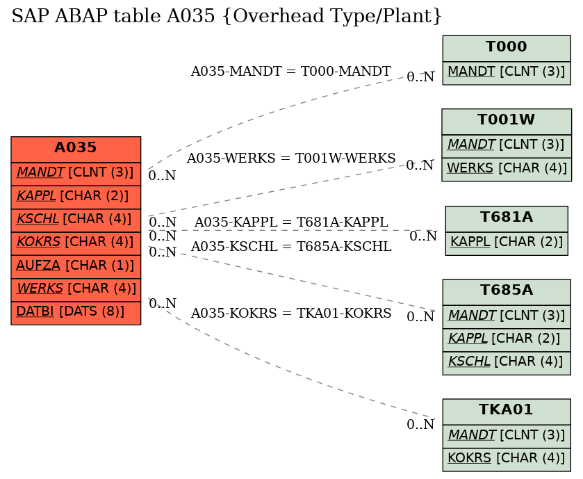 E-R Diagram for table A035 (Overhead Type/Plant)