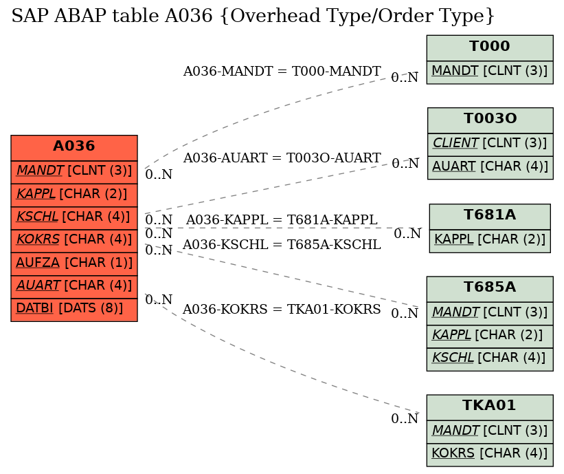 E-R Diagram for table A036 (Overhead Type/Order Type)