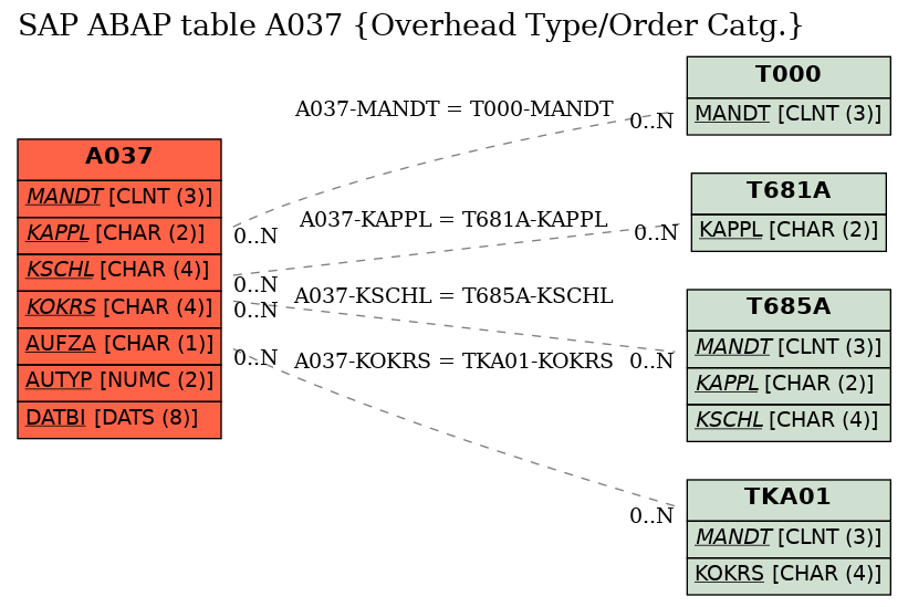 E-R Diagram for table A037 (Overhead Type/Order Catg.)
