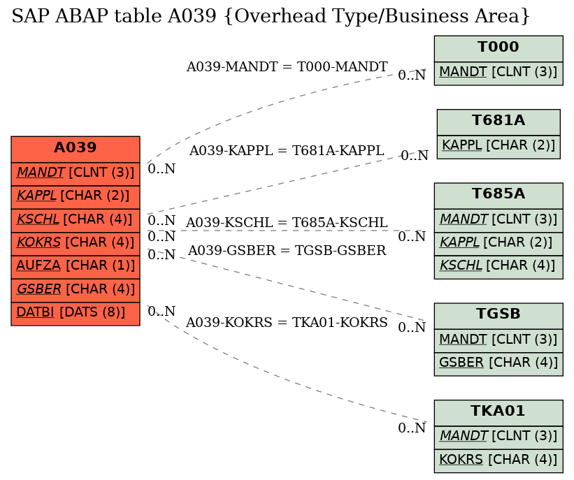 E-R Diagram for table A039 (Overhead Type/Business Area)