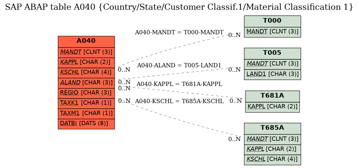 E-R Diagram for table A040 (Country/State/Customer Classif.1/Material Classification 1)