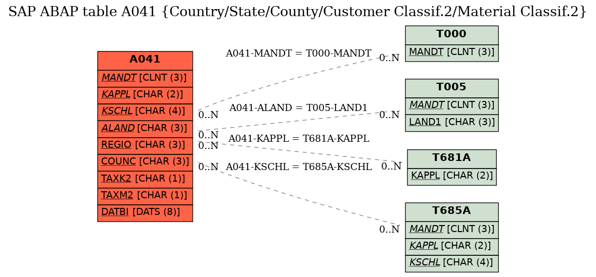 E-R Diagram for table A041 (Country/State/County/Customer Classif.2/Material Classif.2)