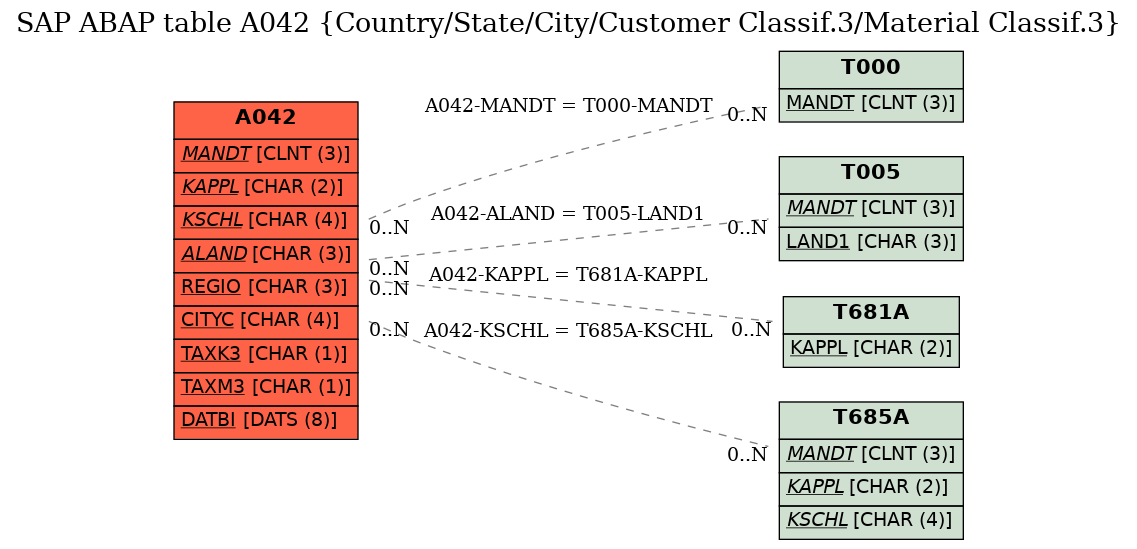 E-R Diagram for table A042 (Country/State/City/Customer Classif.3/Material Classif.3)