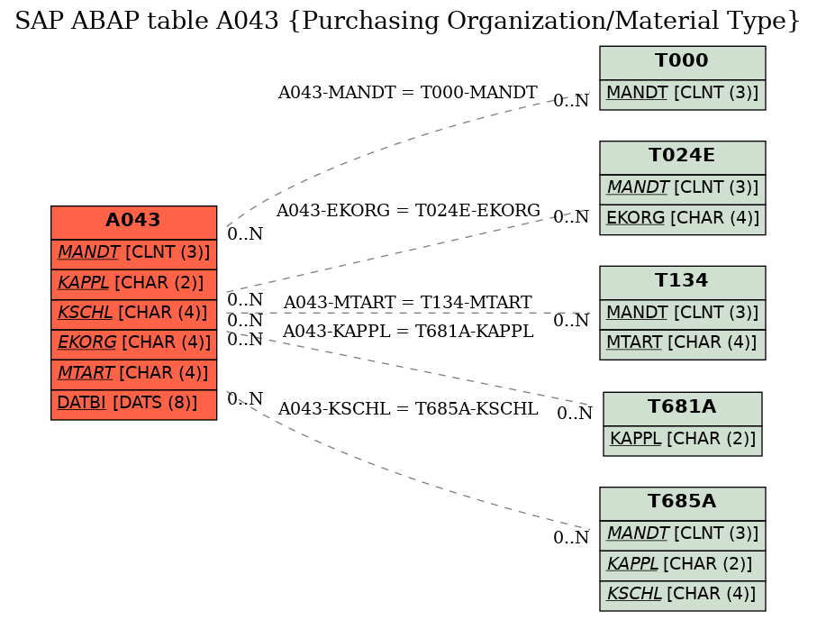 E-R Diagram for table A043 (Purchasing Organization/Material Type)