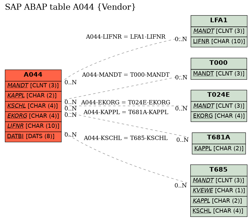 E-R Diagram for table A044 (Vendor)