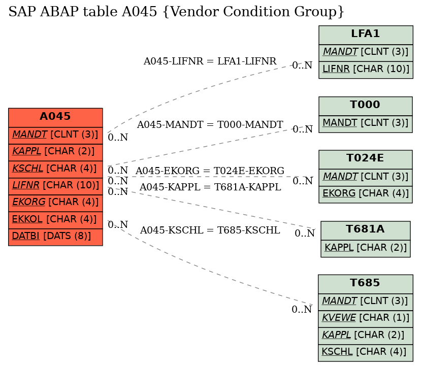 E-R Diagram for table A045 (Vendor Condition Group)