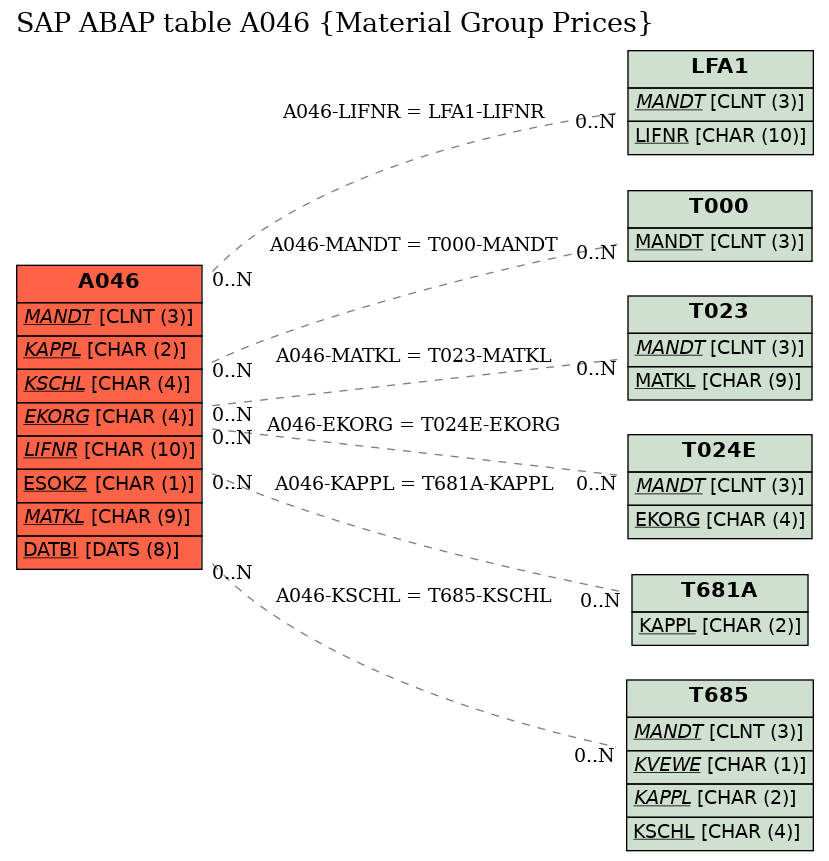 E-R Diagram for table A046 (Material Group Prices)