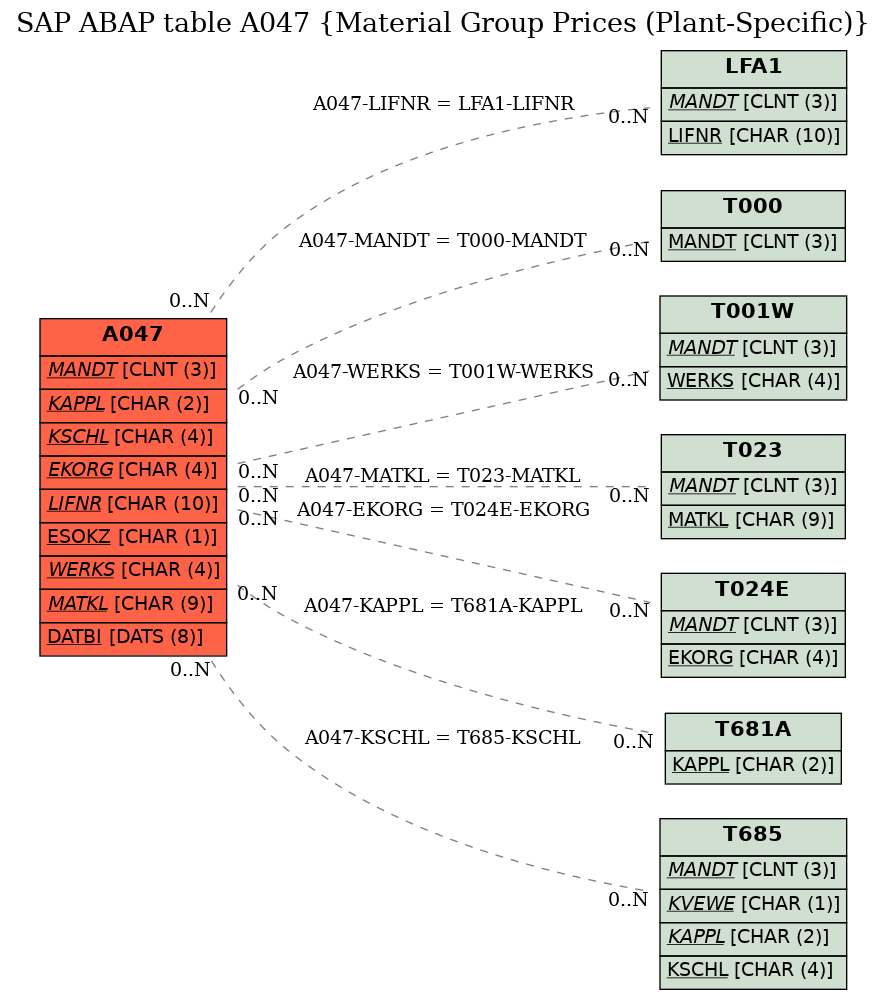 E-R Diagram for table A047 (Material Group Prices (Plant-Specific))