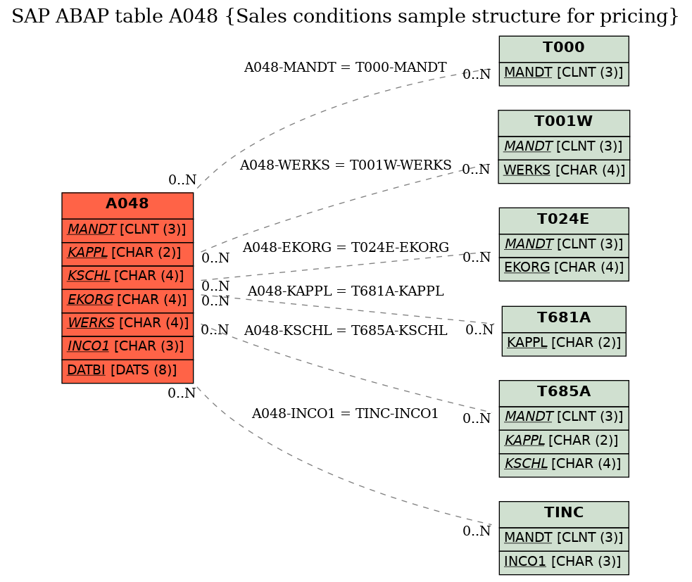 E-R Diagram for table A048 (Sales conditions sample structure for pricing)