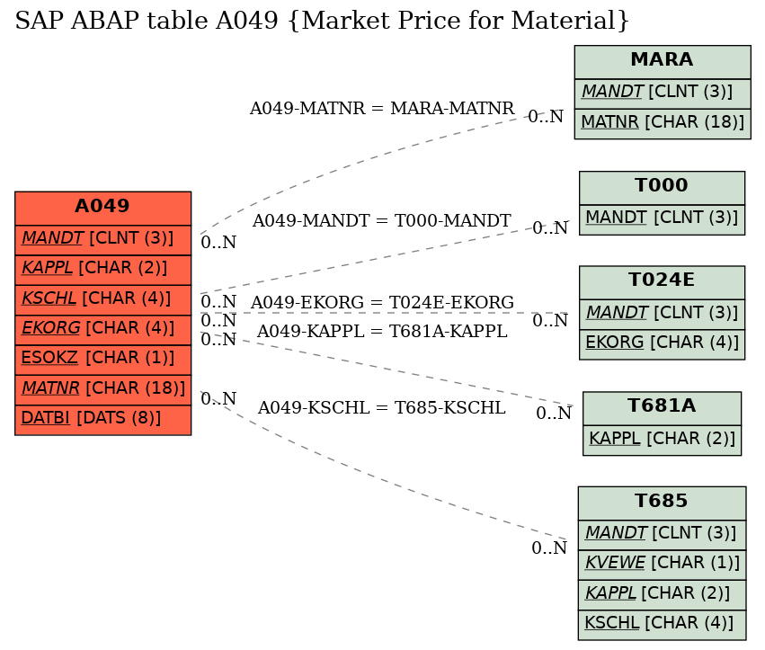 E-R Diagram for table A049 (Market Price for Material)